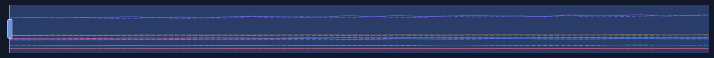 แถบเลื่อนใต้กราฟ — ลากขอบซ้าย/ขวาเพื่อย่อขยายช่วงเวลาที่แสดง